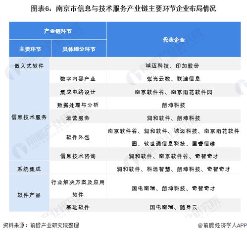 2022年南京市軟件和信息技術(shù)服務業(yè)全景分析 產(chǎn)業(yè)布局、發(fā)展現(xiàn)狀與未來展望